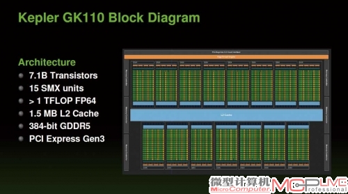 Kepler的GK110架构图，CUDACore内部结构图没有展示，但这一代作为单纯的计算单元的CUDA Core的内部结构也的确没什么好展示的。