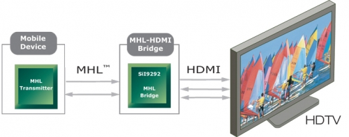 MHL的信号转换原理流程