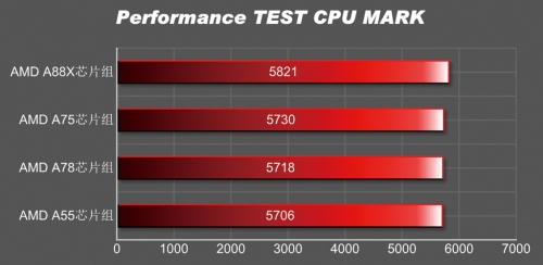 AMD FM2+主板体验与导购专题