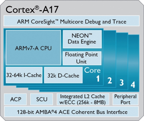 Cortex-A17架构示意图，其多可以在每个集群中容纳四个核心。