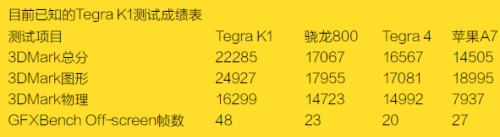 目前已知的Tegra K1测试成绩表