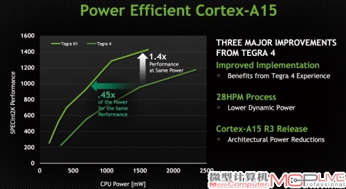 新版Cortex-A15和新的工艺，使得这颗核心的性能功耗比大幅度提升。