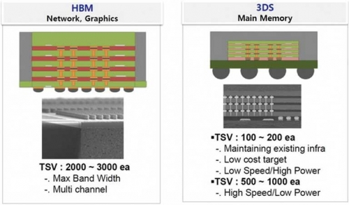 HBM与3DS两种3D堆栈式规范