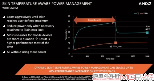 AMD的STAPM技术很好地解决了产品的温度和频率控制问题。