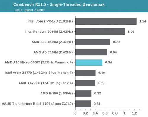 在CPU单线程性能测试中，Mullins APU已达到AMD桌面级处理器的80%，多线程性能则与英特尔同级产品基本相当。