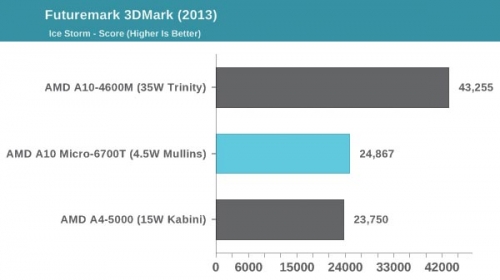 4.5W的Mullins在GPU性能上已经能够同15W级别的Kabini匹敌，能耗比极高。