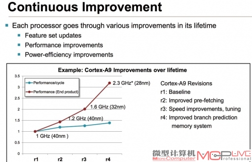 Cortex-A9r4相比之前的版本性能有明显提升。