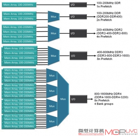 DDR内存基本架构对比图，下方为DDR4