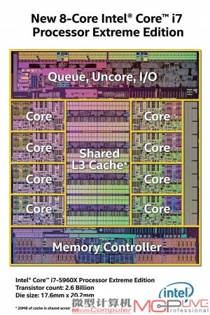 Core i7 5960X处理器架构图，其晶体管数量达到26亿个，核心面积为17.6mm×20.2mm。
