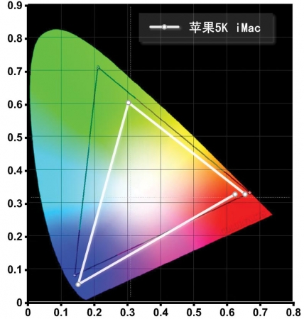 新iMac的NTSC色域范围为74%，仍然不是广色域的面板，但相对之前的iMac来说有所提升，已经基本可以覆盖99%的sRGB色域。