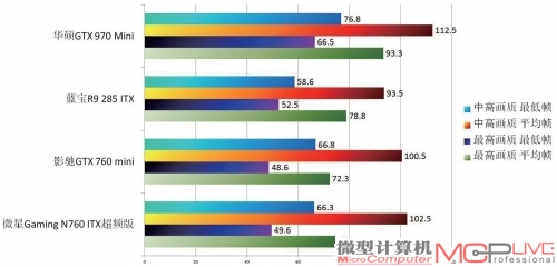 4款卡《魔兽世界：德拉诺之王》游戏测试成绩