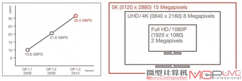 DisplayPort 1.3的两大飞跃：更快的速度和更高的分辨率支持