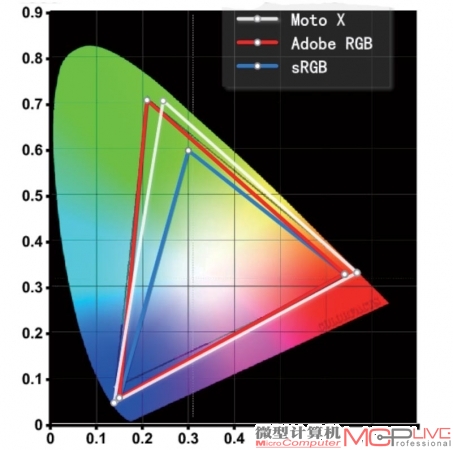 Moto X采用5.2英寸FHD高清分辨率的AMOLED屏幕，色域为100.54%。