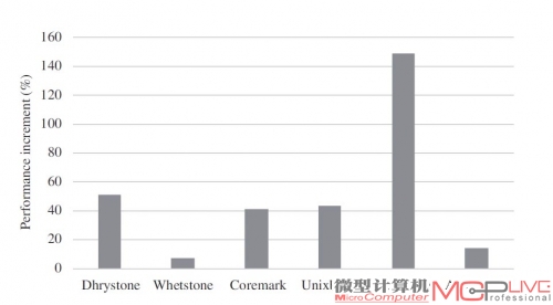 在其他程序测试中，GS464E处理器架构在分支指令较多的Dhrystone，以及少量访存操作的Coremark等测试中有40%以上的性能提升。