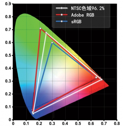 华为P8max采用JDI生产的in-cell全高清屏幕，支持色彩增强技术，实测色域达到了96.2%。