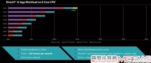AMD给出的DirectX 12应用在多核心处理器上的实际表现，可见整体效能非常出色，其中6颗核心在游戏中都得到了充分应用。