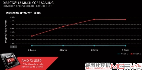 在DirectX 11时代表现平平的FX-8350处理器，在DirectX 12下能爆发出极为强悍的潜能，性能获得大幅提升。